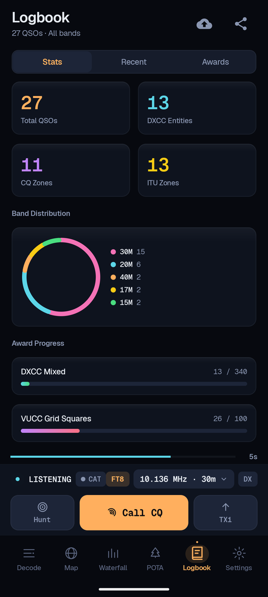 FT8AF Logbook tab: a Stats view showing 27 QSOs, 13 DXCC entities, 11 CQ zones and 13 ITU zones, a band-distribution donut chart spanning 30m, 20m, 40m, 17m and 15m, and award progress bars for DXCC Mixed (13/340) and VUCC grid squares (28/100).